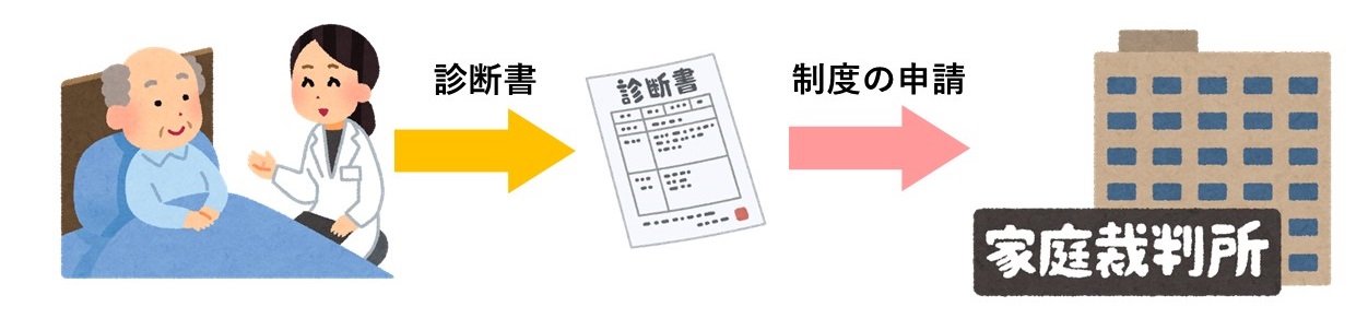 成年後見制度の申立で知っておきたい 診断書 のもらい方 診断書の書き方で判断能力判定に差が出ます